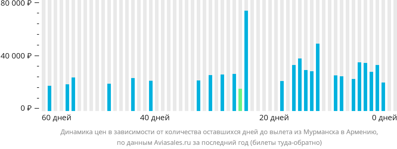 Динамика цен в зависимости от количества оставшихся дней до вылета из Мурманска в Армению