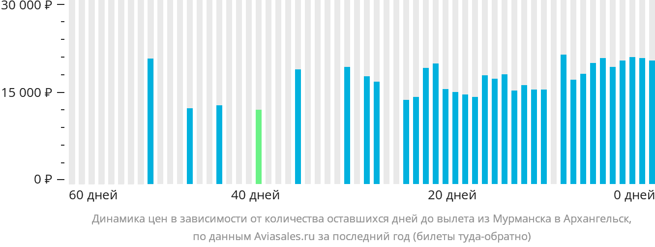 Динамика цен в зависимости от количества оставшихся дней до вылета из Мурманска в Архангельск