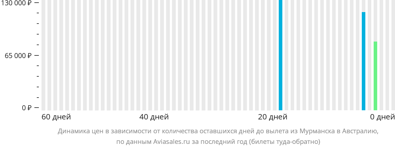 Динамика цен в зависимости от количества оставшихся дней до вылета из Мурманска в Австралию