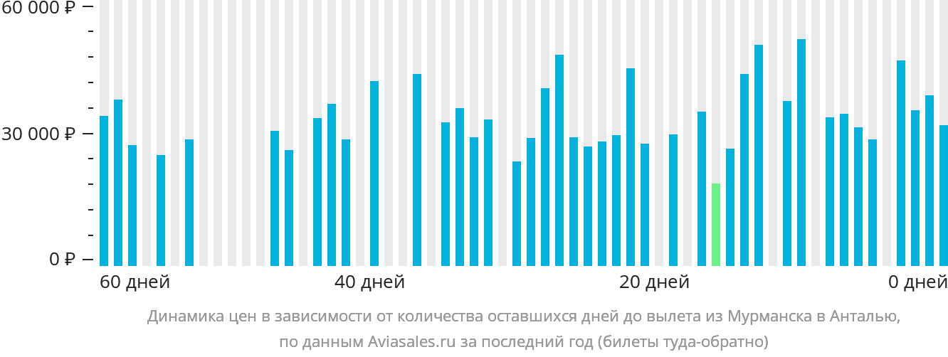 Динамика цен в зависимости от количества оставшихся дней до вылета из Мурманска в Анталью