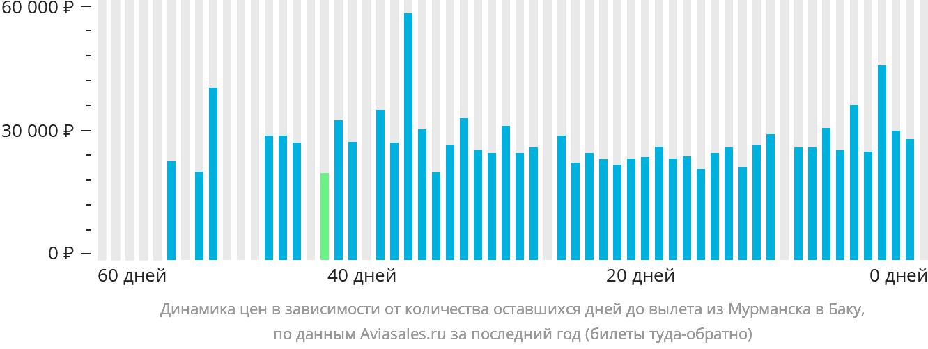 Динамика цен в зависимости от количества оставшихся дней до вылета из Мурманска в Баку