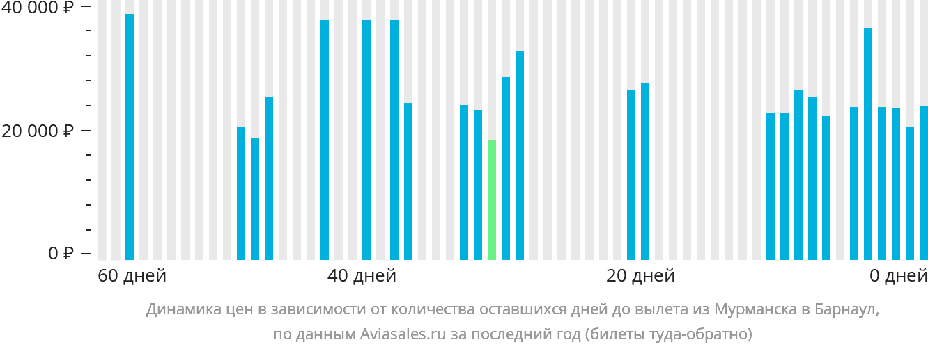 Динамика цен в зависимости от количества оставшихся дней до вылета из Мурманска в Барнаул