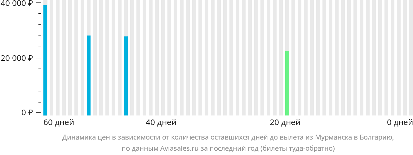 Динамика цен в зависимости от количества оставшихся дней до вылета из Мурманска в Болгарию