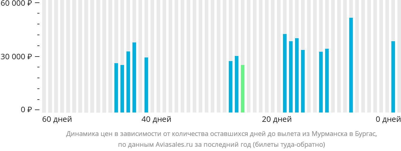 Динамика цен в зависимости от количества оставшихся дней до вылета из Мурманска в Бургас