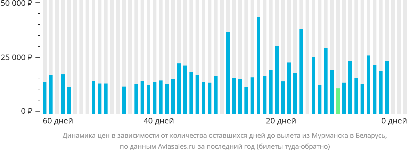 Динамика цен в зависимости от количества оставшихся дней до вылета из Мурманска в Беларусь