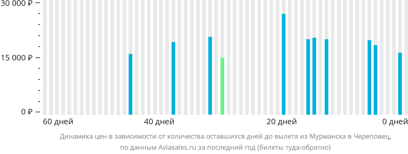 Динамика цен в зависимости от количества оставшихся дней до вылета из Мурманска в Череповец