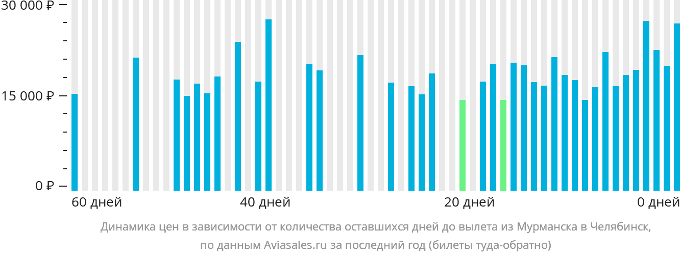 Динамика цен в зависимости от количества оставшихся дней до вылета из Мурманска в Челябинск
