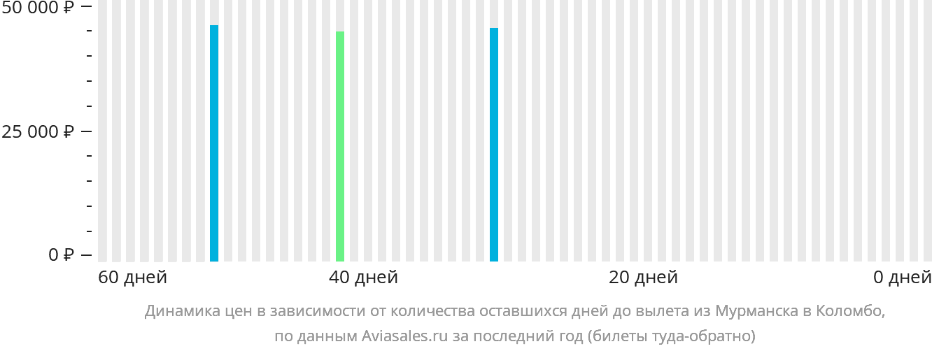 Динамика цен в зависимости от количества оставшихся дней до вылета из Мурманска в Коломбо