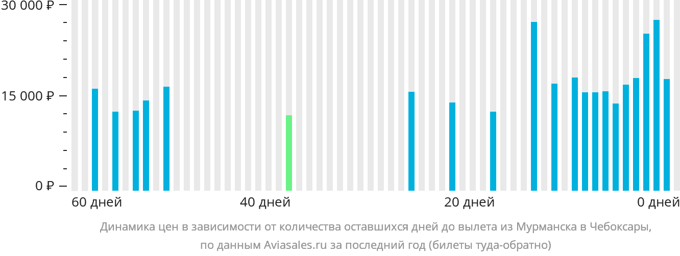 Динамика цен в зависимости от количества оставшихся дней до вылета из Мурманска в Чебоксары