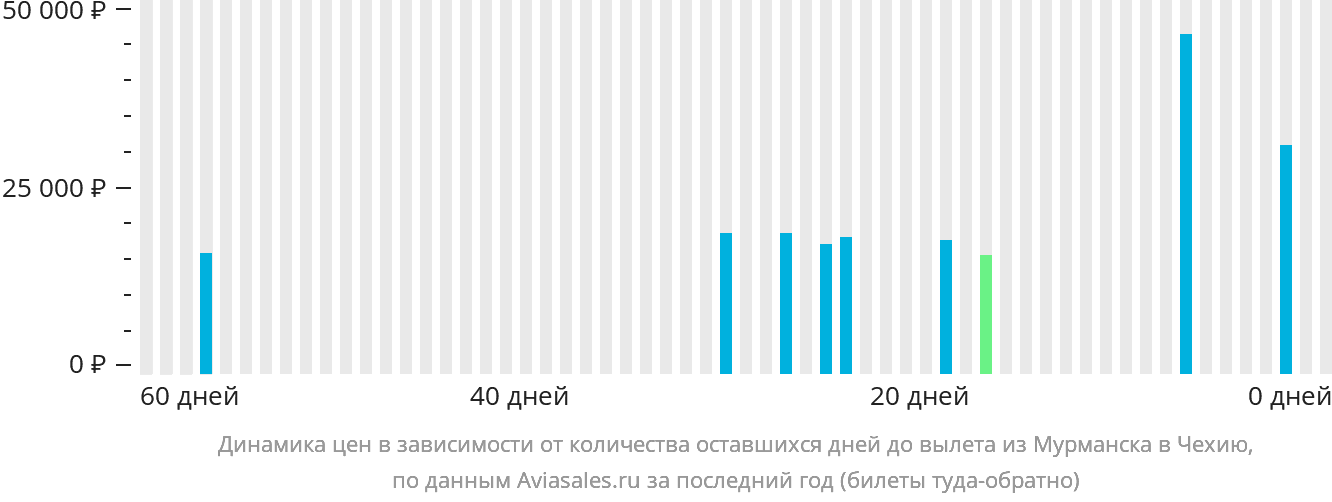 Динамика цен в зависимости от количества оставшихся дней до вылета из Мурманска в Чехию