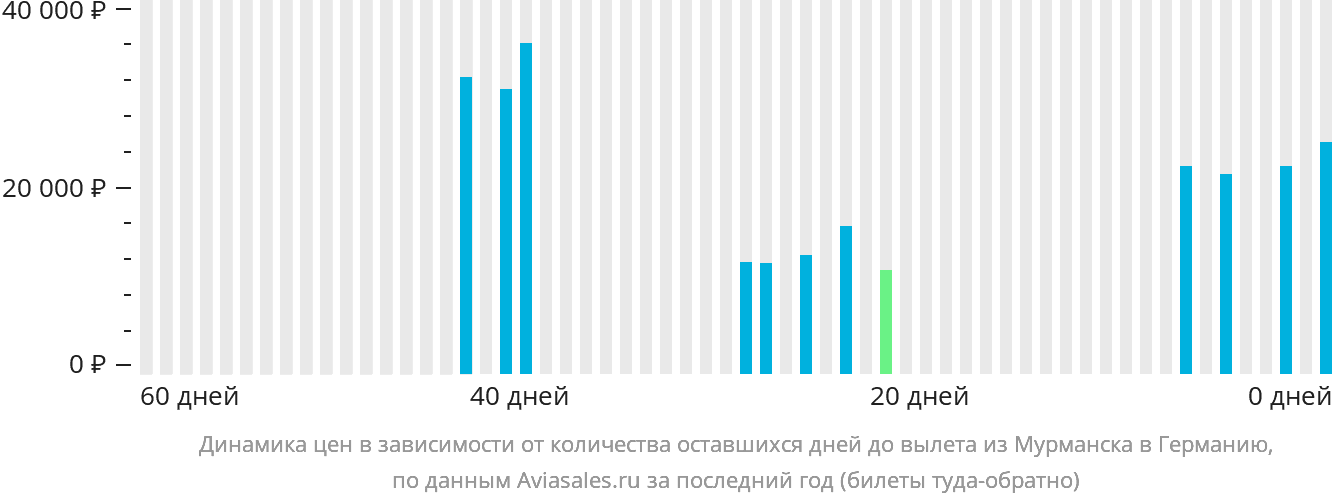 Динамика цен в зависимости от количества оставшихся дней до вылета из Мурманска в Германию