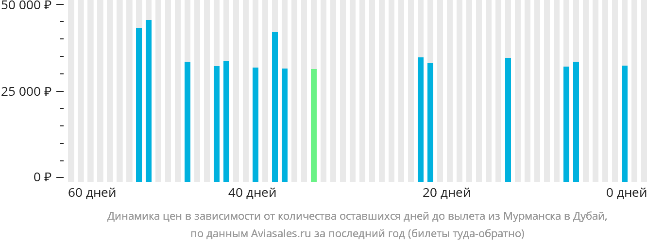 Динамика цен в зависимости от количества оставшихся дней до вылета из Мурманска в Дубай