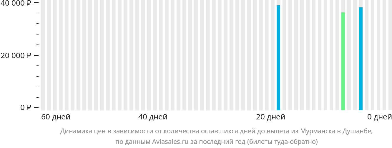 Динамика цен в зависимости от количества оставшихся дней до вылета из Мурманска в Душанбе
