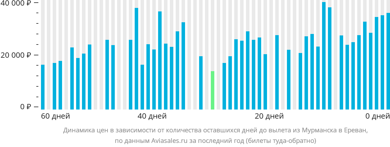 Динамика цен в зависимости от количества оставшихся дней до вылета из Мурманска в Ереван
