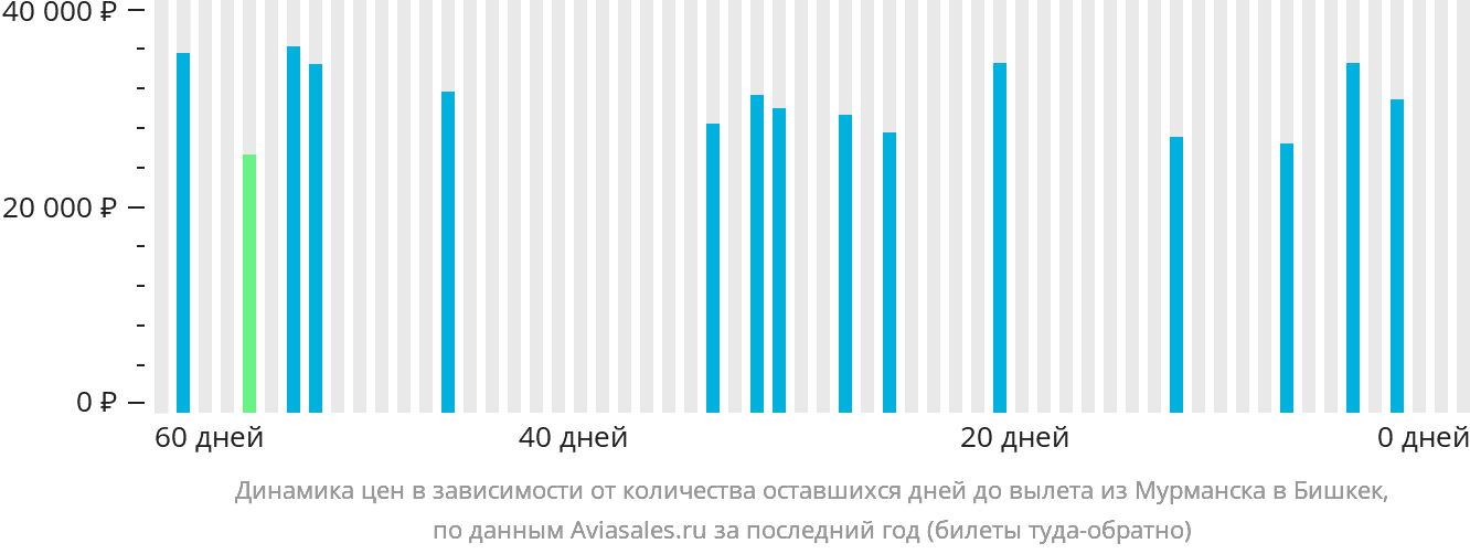 Динамика цен в зависимости от количества оставшихся дней до вылета из Мурманска в Бишкек