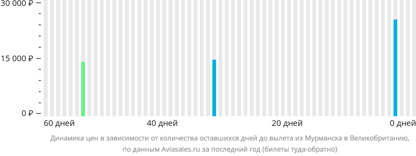 Динамика цен в зависимости от количества оставшихся дней до вылета из Мурманска в Великобританию