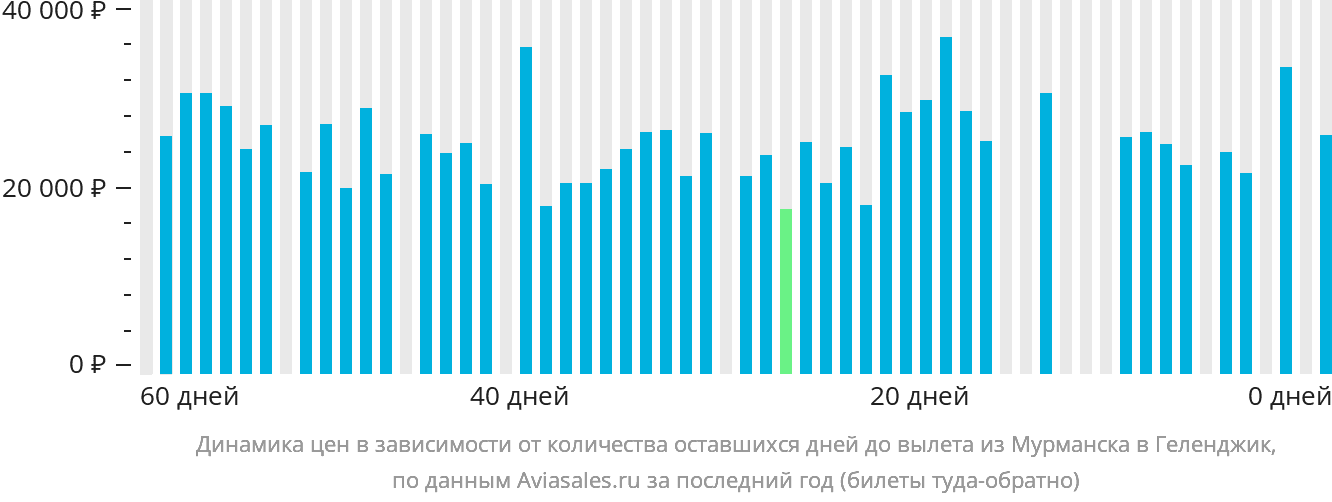 Динамика цен в зависимости от количества оставшихся дней до вылета из Мурманска в Геленджик