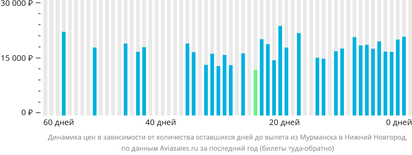 Динамика цен в зависимости от количества оставшихся дней до вылета из Мурманска в Нижний Новгород