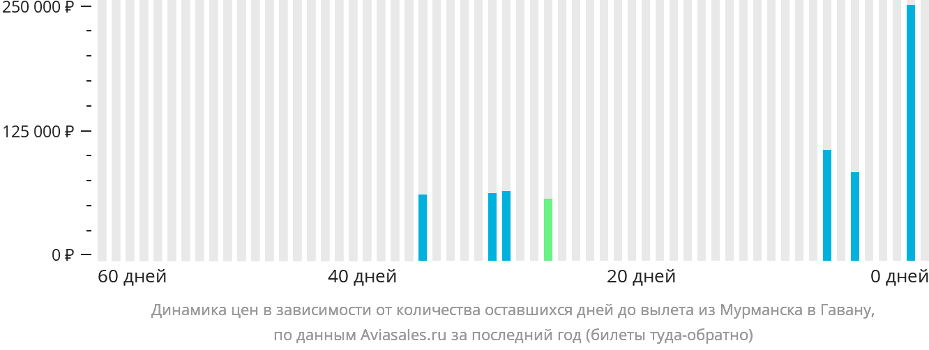 Динамика цен в зависимости от количества оставшихся дней до вылета из Мурманска в Гавану
