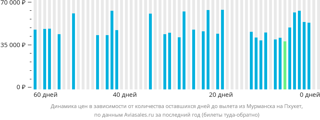 Динамика цен в зависимости от количества оставшихся дней до вылета из Мурманска на Пхукет