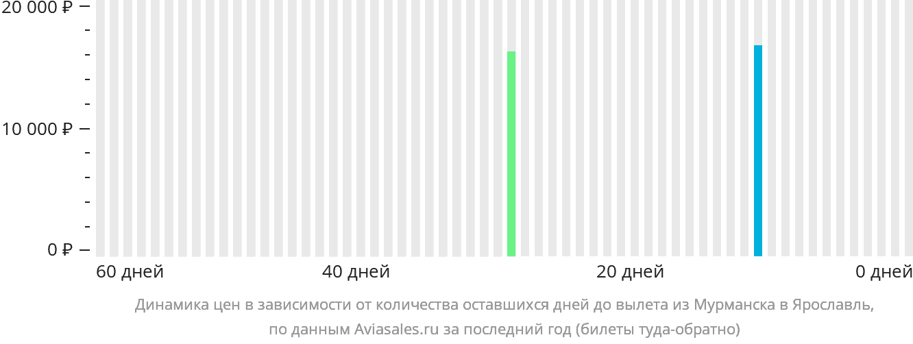 Динамика цен в зависимости от количества оставшихся дней до вылета из Мурманска в Ярославль