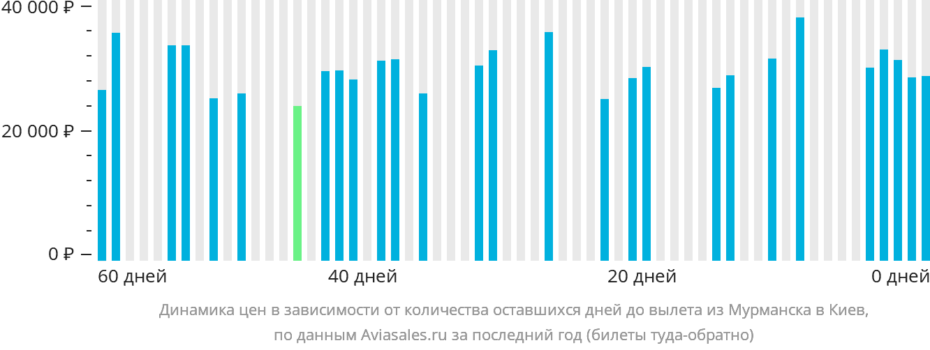 Динамика цен в зависимости от количества оставшихся дней до вылета из Мурманска в Киев
