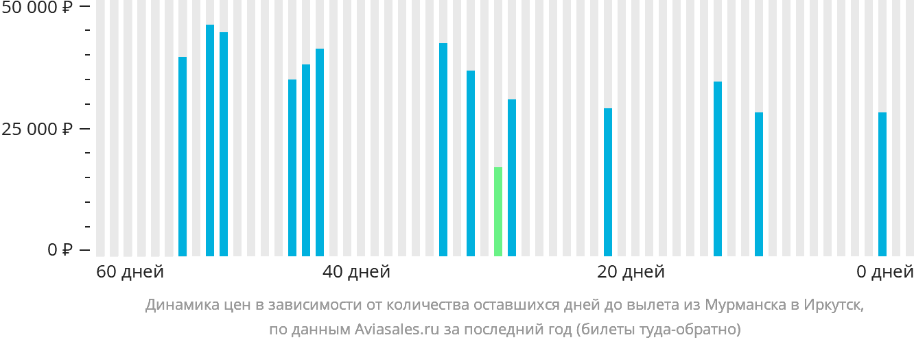 Динамика цен в зависимости от количества оставшихся дней до вылета из Мурманска в Иркутск