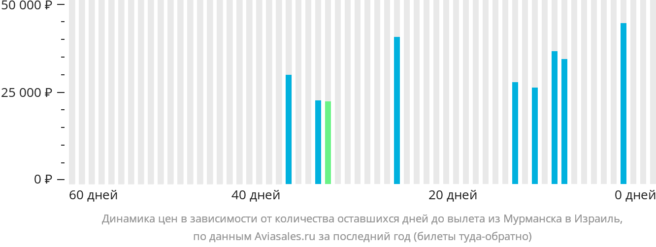 Динамика цен в зависимости от количества оставшихся дней до вылета из Мурманска в Израиль
