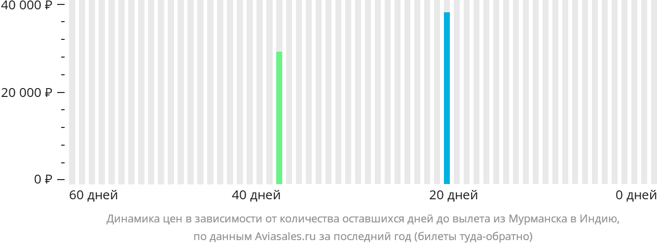 Динамика цен в зависимости от количества оставшихся дней до вылета из Мурманска в Индию