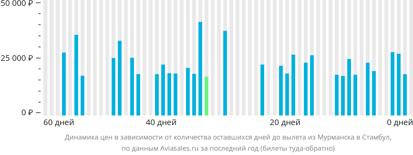 Динамика цен в зависимости от количества оставшихся дней до вылета из Мурманска в Стамбул