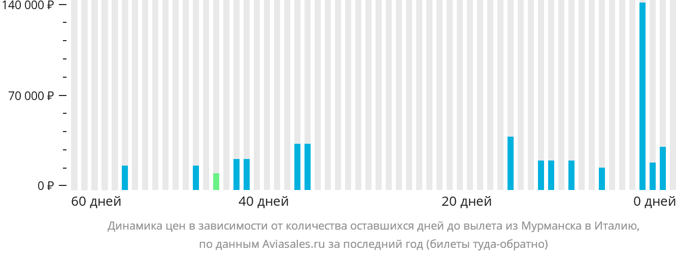 Динамика цен в зависимости от количества оставшихся дней до вылета из Мурманска в Италию