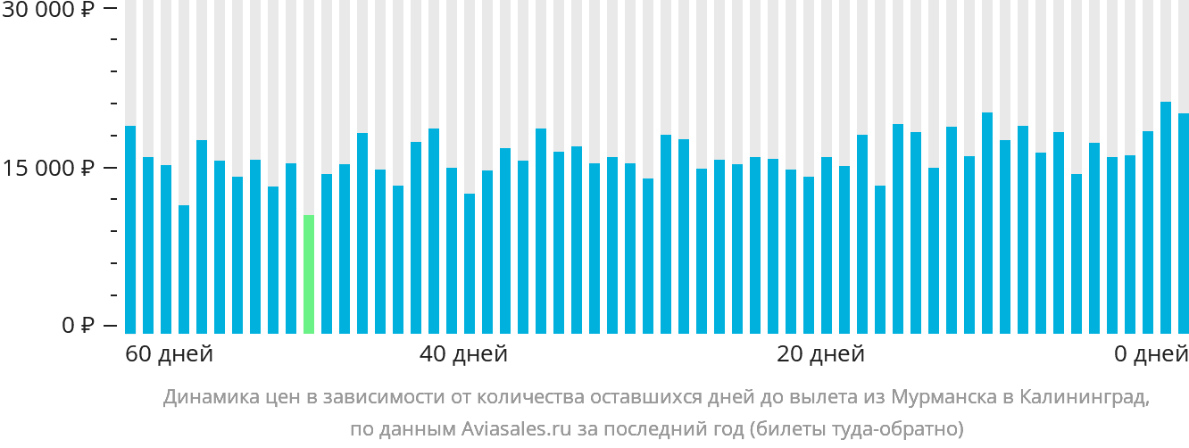 Динамика цен в зависимости от количества оставшихся дней до вылета из Мурманска в Калининград
