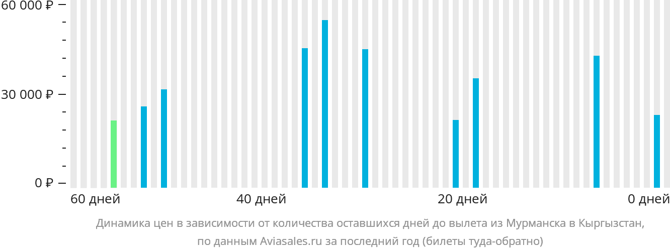 Динамика цен в зависимости от количества оставшихся дней до вылета из Мурманска в Кыргызстан