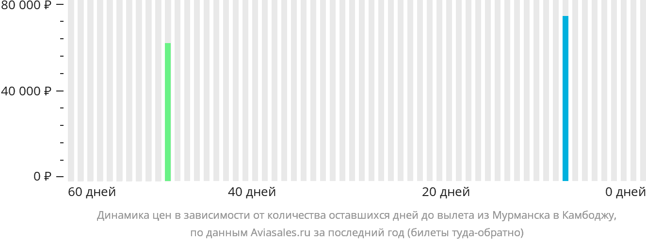 Динамика цен в зависимости от количества оставшихся дней до вылета из Мурманска в Камбоджу