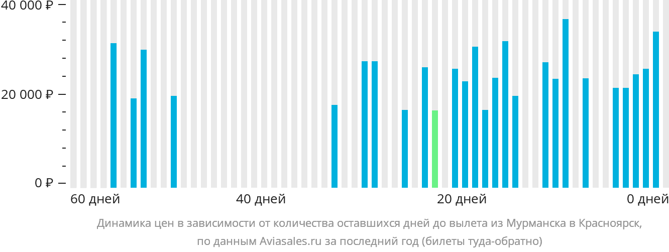 Динамика цен в зависимости от количества оставшихся дней до вылета из Мурманска в Красноярск