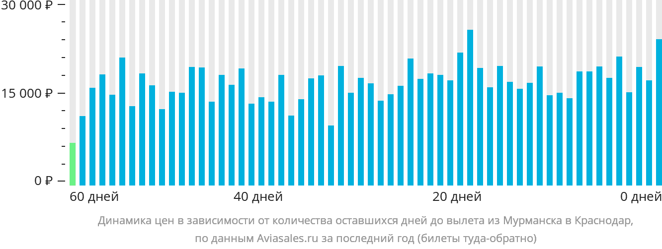 Динамика цен в зависимости от количества оставшихся дней до вылета из Мурманска в Краснодар