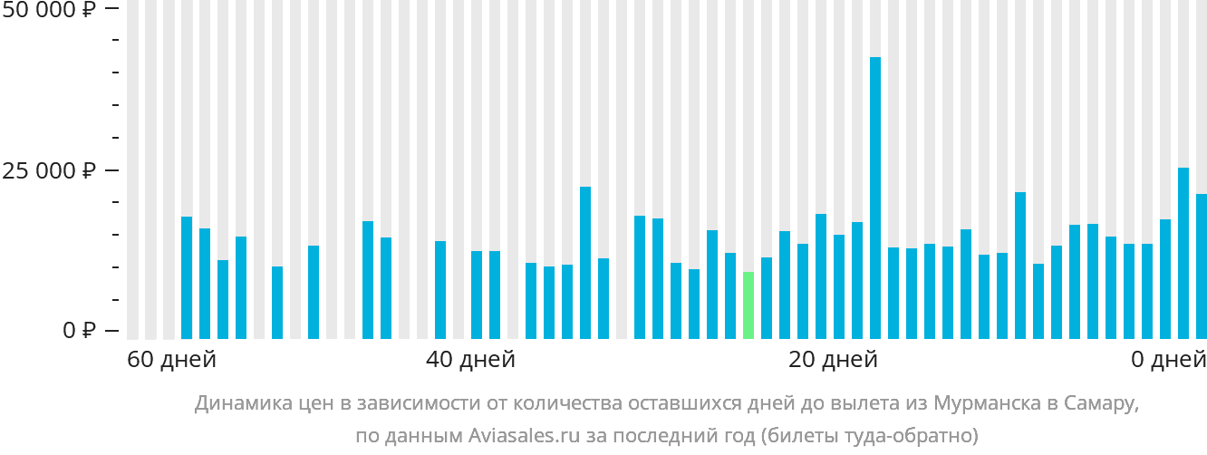 Динамика цен в зависимости от количества оставшихся дней до вылета из Мурманска в Самару