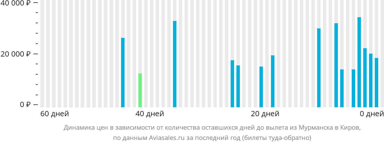 Динамика цен в зависимости от количества оставшихся дней до вылета из Мурманска в Киров