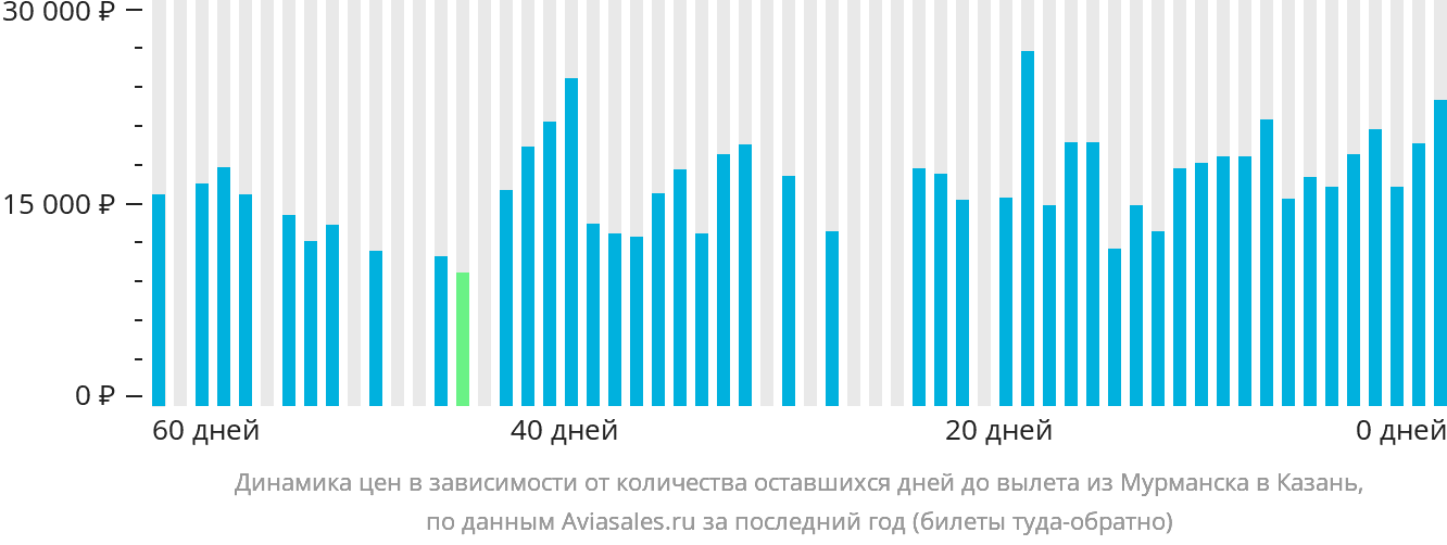 Динамика цен в зависимости от количества оставшихся дней до вылета из Мурманска в Казань