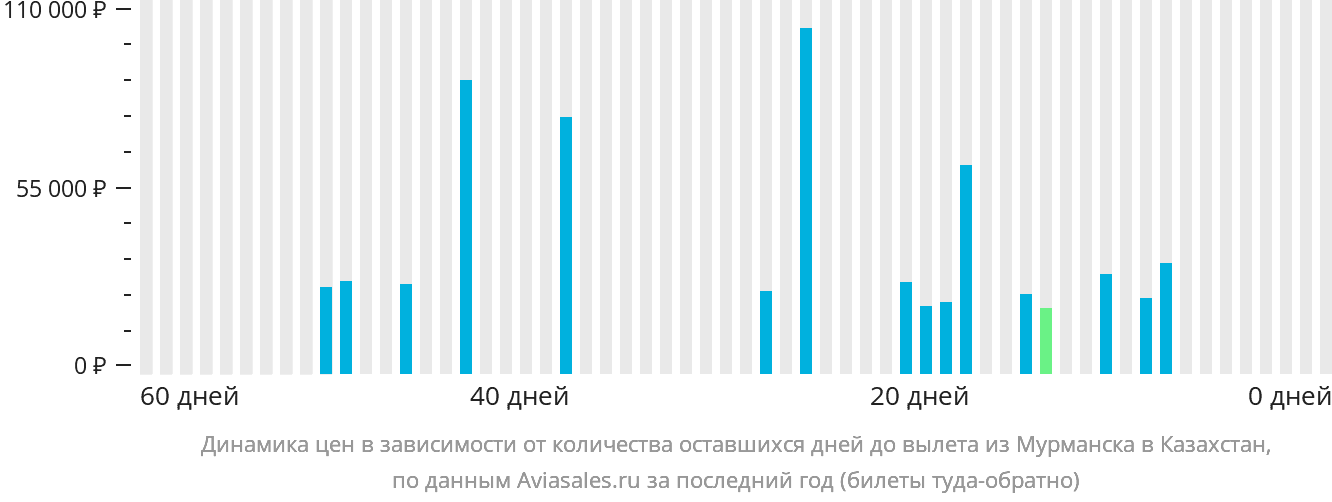 Динамика цен в зависимости от количества оставшихся дней до вылета из Мурманска в Казахстан