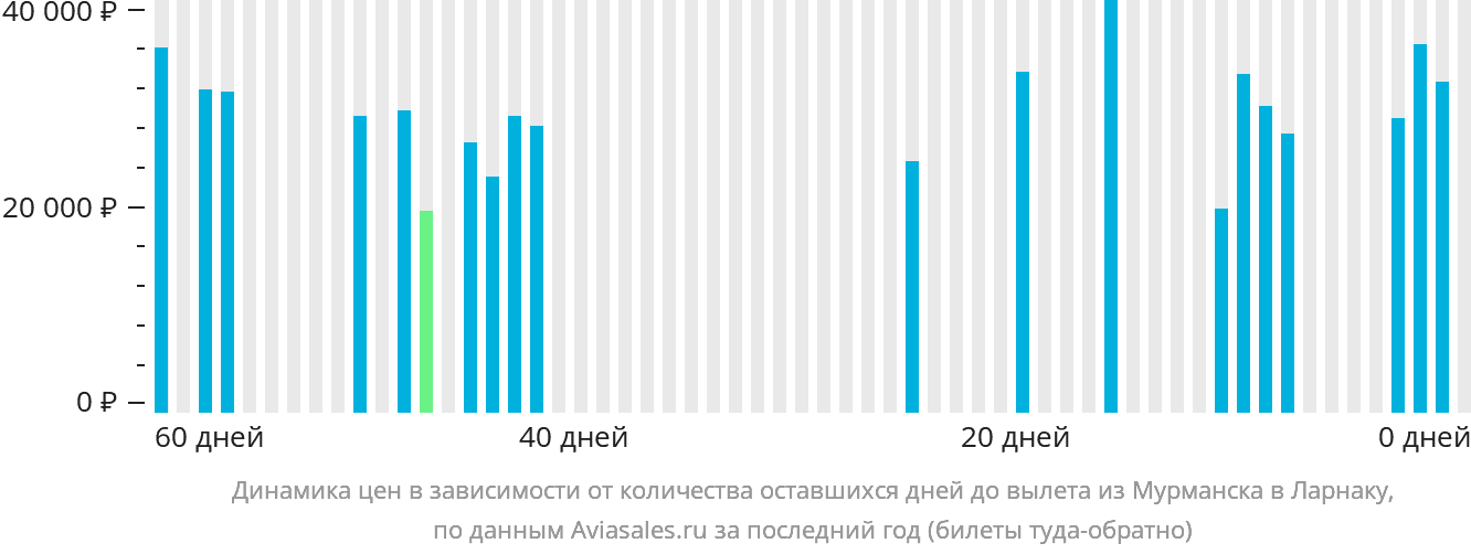Динамика цен в зависимости от количества оставшихся дней до вылета из Мурманска в Ларнаку