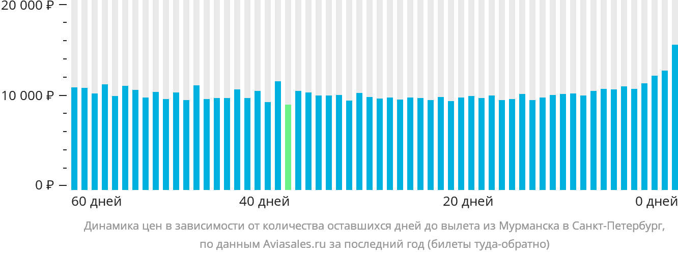 Динамика цен в зависимости от количества оставшихся дней до вылета из Мурманска в Санкт-Петербург