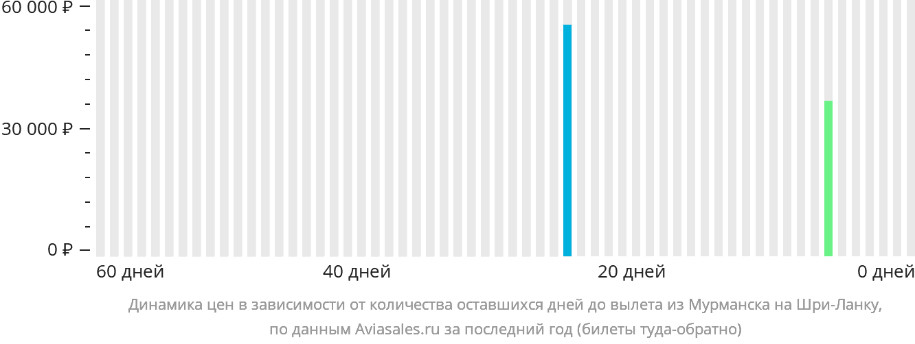 Динамика цен в зависимости от количества оставшихся дней до вылета из Мурманска на Шри-Ланку