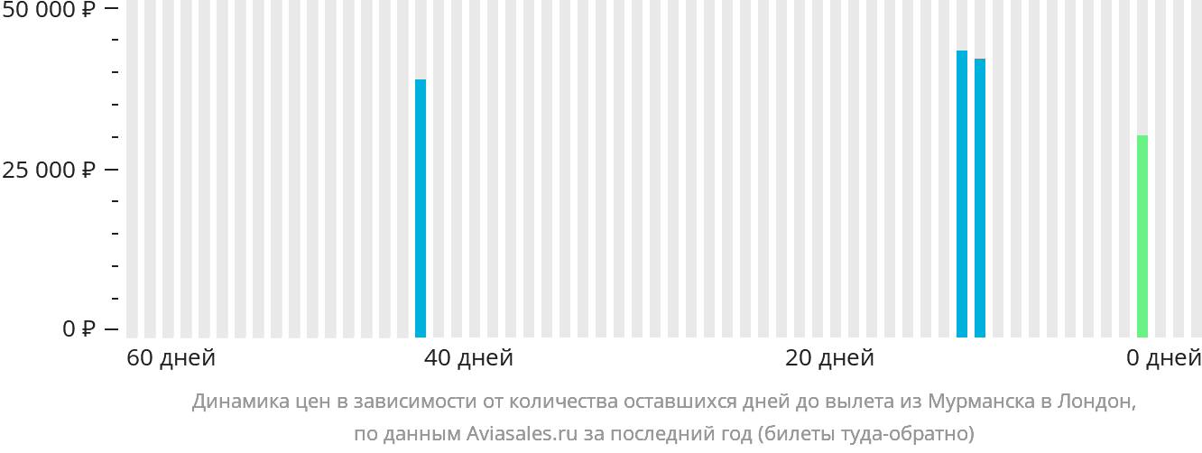 Динамика цен в зависимости от количества оставшихся дней до вылета из Мурманска в Лондон