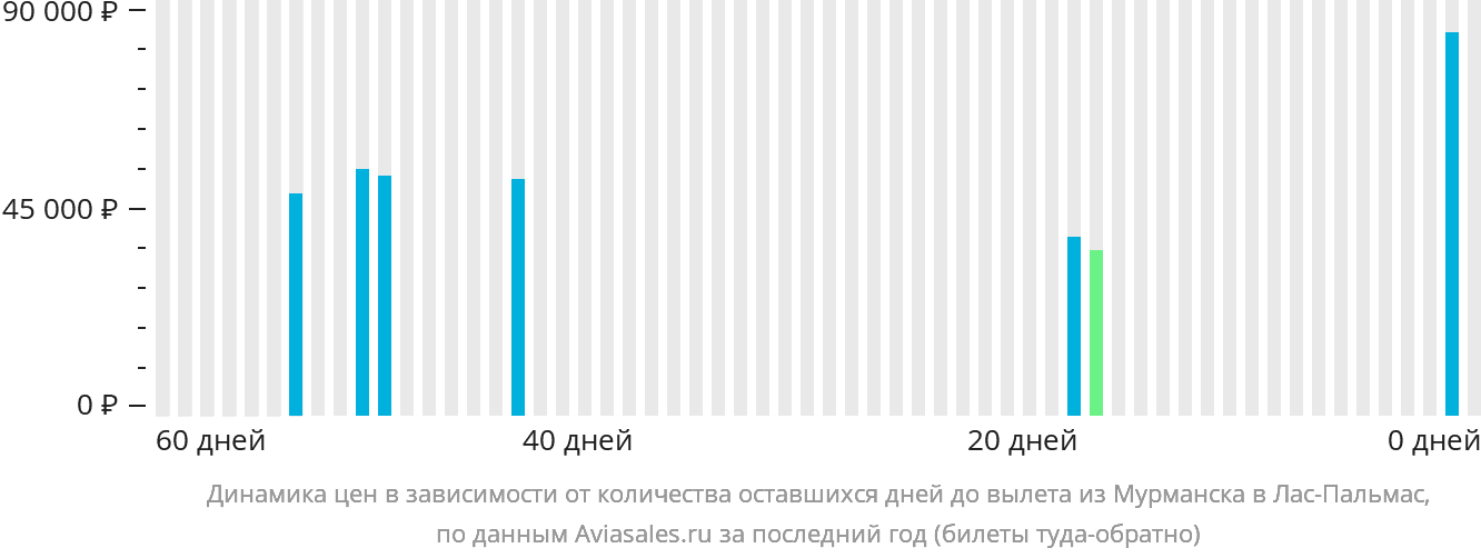 Динамика цен в зависимости от количества оставшихся дней до вылета из Мурманска в Лас-Пальмас