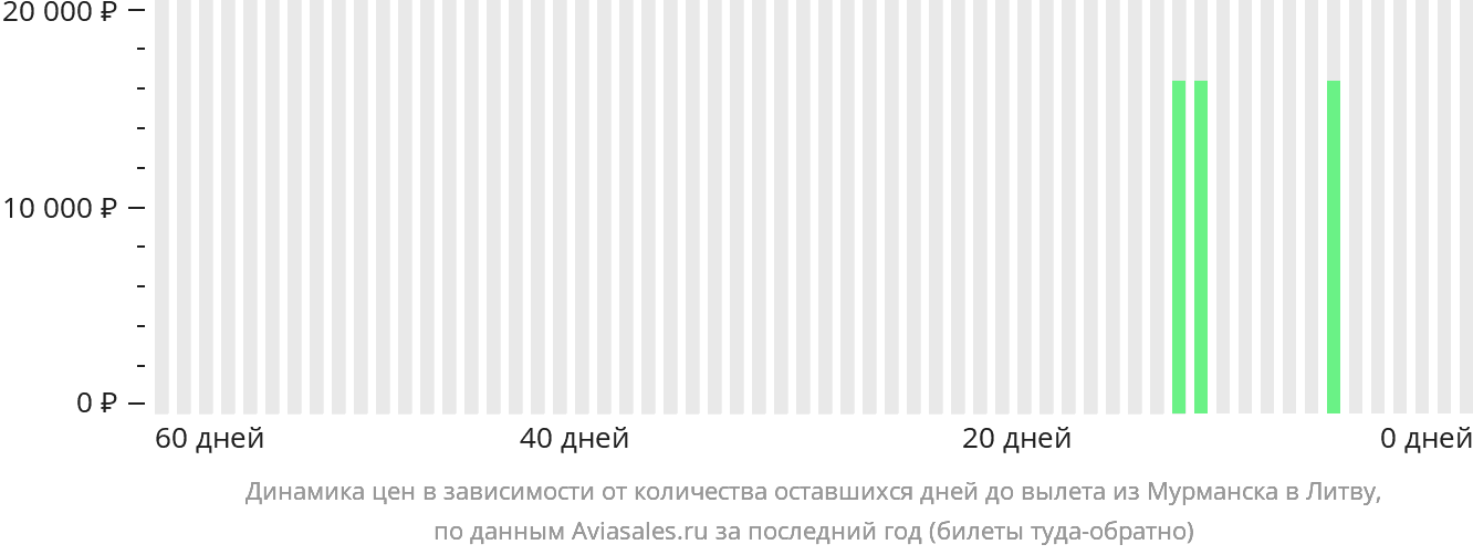 Динамика цен в зависимости от количества оставшихся дней до вылета из Мурманска в Литву