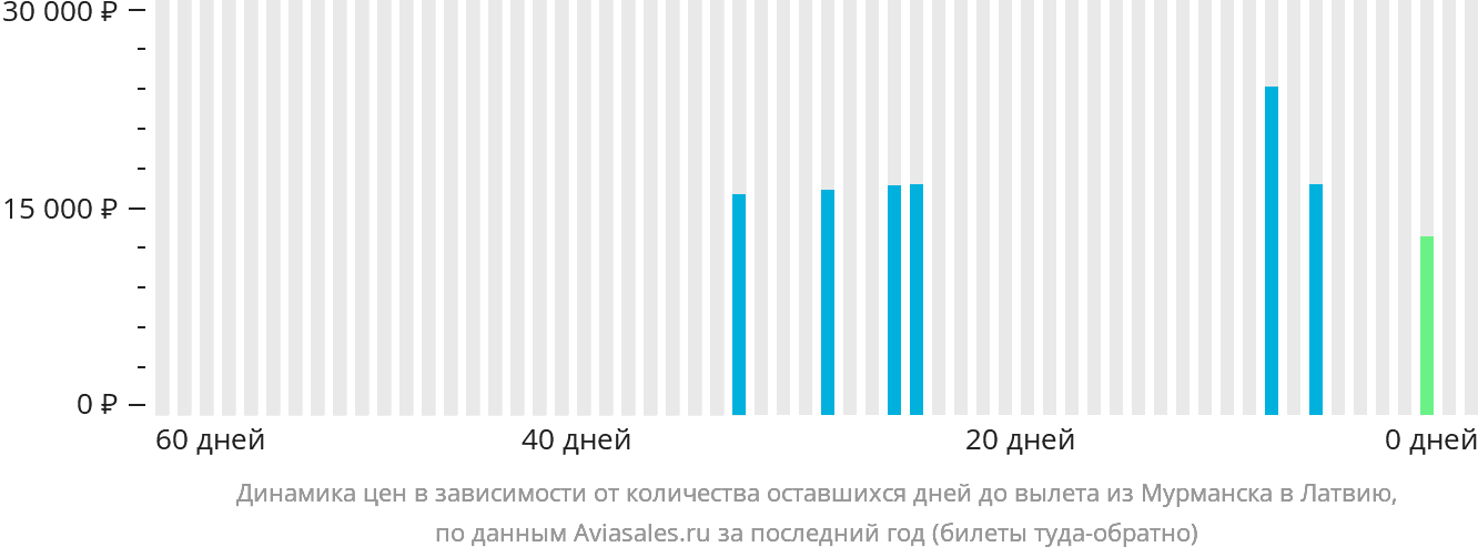 Динамика цен в зависимости от количества оставшихся дней до вылета из Мурманска в Латвию