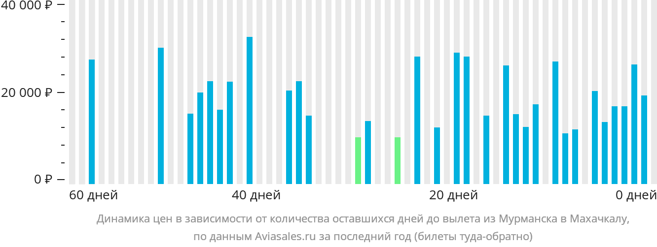 Динамика цен в зависимости от количества оставшихся дней до вылета из Мурманска в Махачкалу