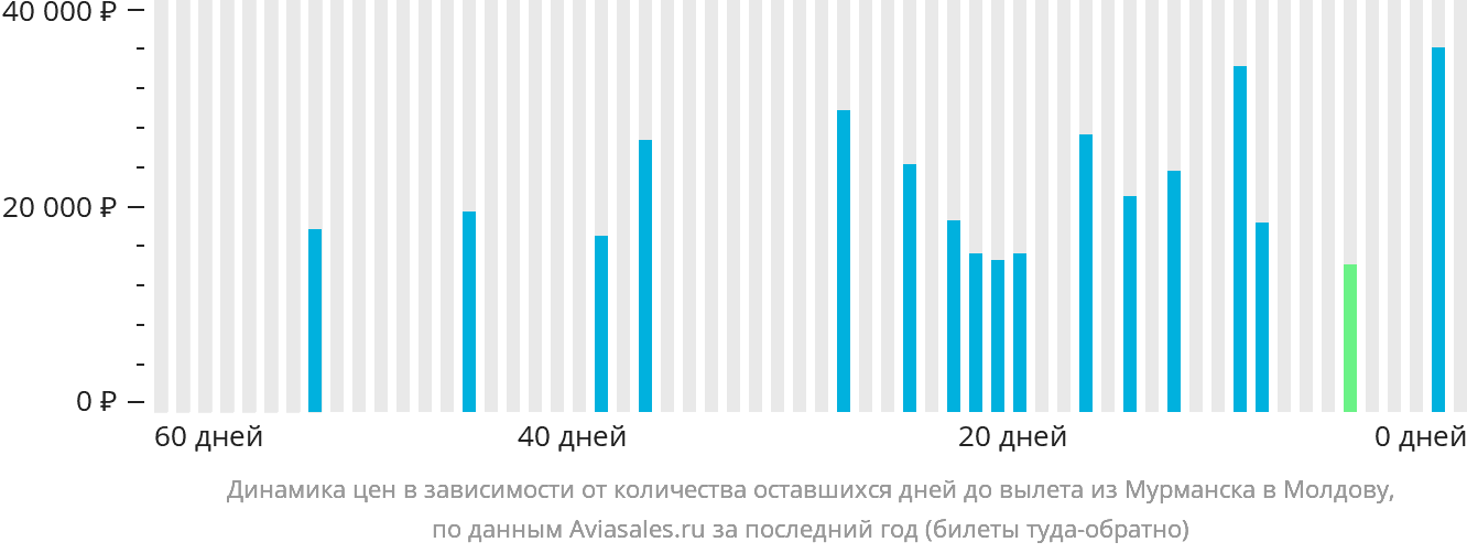 Динамика цен в зависимости от количества оставшихся дней до вылета из Мурманска в Молдову