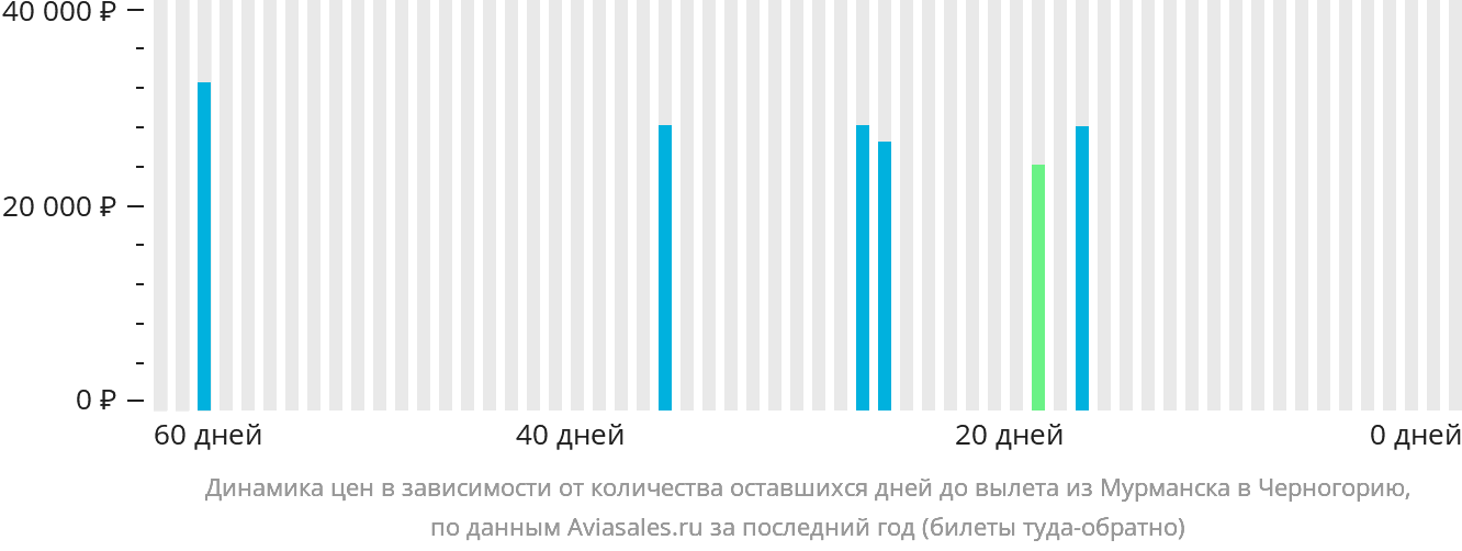 Динамика цен в зависимости от количества оставшихся дней до вылета из Мурманска в Черногорию
